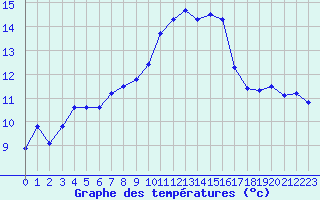 Courbe de tempratures pour Mont-Saint-Vincent (71)