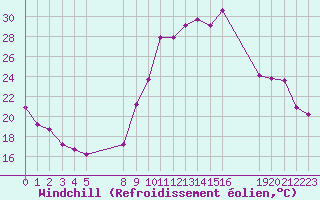 Courbe du refroidissement olien pour Saint-Haon (43)