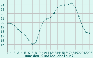 Courbe de l'humidex pour Saint-Igneuc (22)