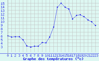 Courbe de tempratures pour Dole-Tavaux (39)