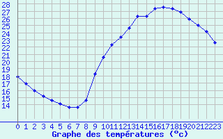 Courbe de tempratures pour Sainte-Genevive-des-Bois (91)