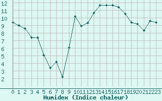 Courbe de l'humidex pour Colmar (68)