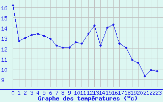 Courbe de tempratures pour Saint-Brieuc (22)