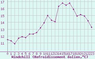 Courbe du refroidissement olien pour Saint-Ciers-sur-Gironde (33)