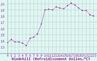 Courbe du refroidissement olien pour Cap Gris-Nez (62)