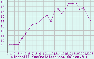 Courbe du refroidissement olien pour Baye (51)