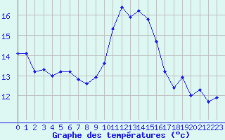 Courbe de tempratures pour Ile du Levant (83)