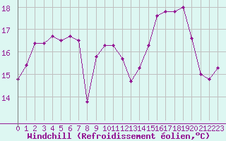 Courbe du refroidissement olien pour Le Touquet (62)