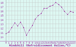 Courbe du refroidissement olien pour Ile Rousse (2B)