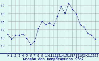 Courbe de tempratures pour Dinard (35)