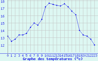 Courbe de tempratures pour Nmes - Courbessac (30)