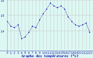 Courbe de tempratures pour Quimperl (29)