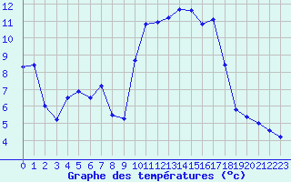 Courbe de tempratures pour Deauville (14)