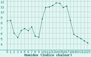 Courbe de l'humidex pour Deauville (14)