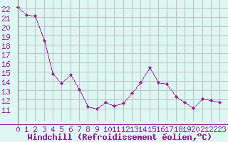 Courbe du refroidissement olien pour La Beaume (05)