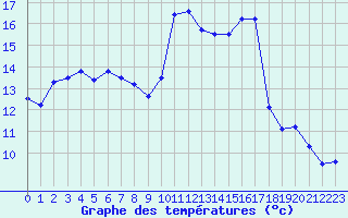 Courbe de tempratures pour Cazaux (33)