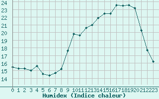 Courbe de l'humidex pour Mcon (71)