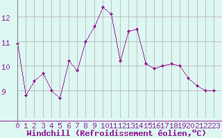 Courbe du refroidissement olien pour Dole-Tavaux (39)