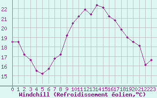 Courbe du refroidissement olien pour Cap Cpet (83)