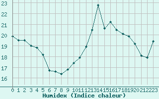 Courbe de l'humidex pour Izegem (Be)