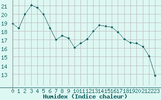 Courbe de l'humidex pour Saint-Cyprien (66)