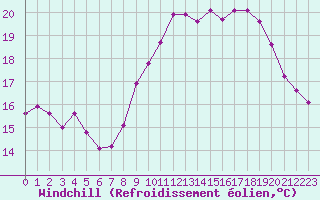 Courbe du refroidissement olien pour Ile de Groix (56)