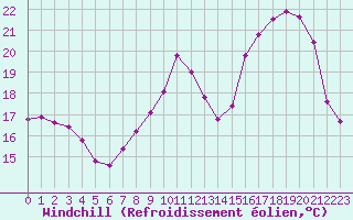 Courbe du refroidissement olien pour Corny-sur-Moselle (57)