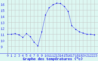 Courbe de tempratures pour Cap Pertusato (2A)