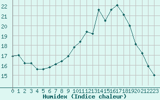 Courbe de l'humidex pour Rodez (12)