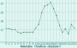 Courbe de l'humidex pour Douzens (11)