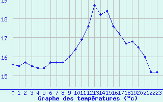 Courbe de tempratures pour Brignogan (29)