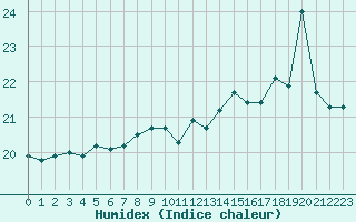 Courbe de l'humidex pour Cap Bar (66)