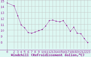 Courbe du refroidissement olien pour Brugge (Be)