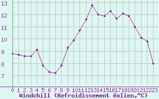 Courbe du refroidissement olien pour Dunkerque (59)