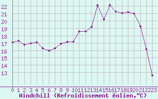 Courbe du refroidissement olien pour Chteaudun (28)