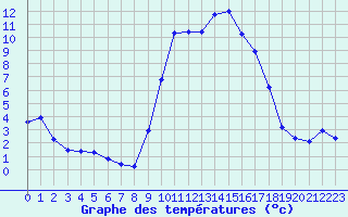 Courbe de tempratures pour Xert / Chert (Esp)