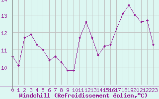 Courbe du refroidissement olien pour Aytr-Plage (17)
