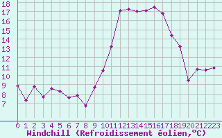 Courbe du refroidissement olien pour Lanvoc (29)