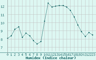 Courbe de l'humidex pour Trgueux (22)