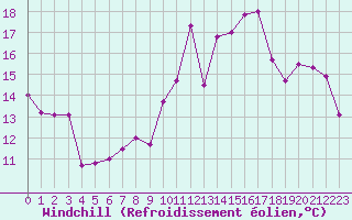 Courbe du refroidissement olien pour Ble / Mulhouse (68)