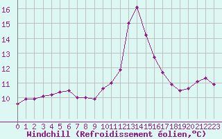 Courbe du refroidissement olien pour Sarzeau (56)
