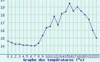 Courbe de tempratures pour Brest (29)