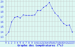 Courbe de tempratures pour Saint-Nazaire-d