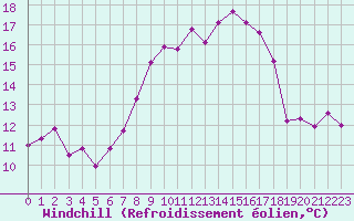 Courbe du refroidissement olien pour Cap Corse (2B)