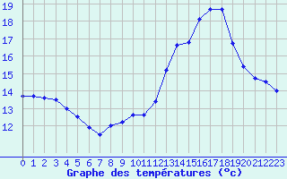 Courbe de tempratures pour Le Touquet (62)