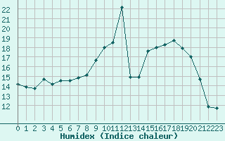 Courbe de l'humidex pour Croisette (62)