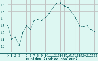 Courbe de l'humidex pour Deauville (14)