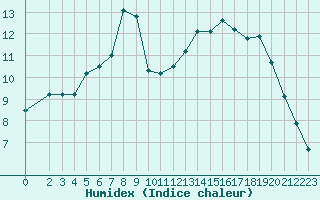 Courbe de l'humidex pour Colmar-Ouest (68)