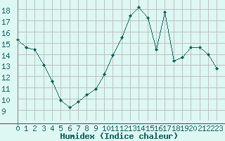 Courbe de l'humidex pour La Poblachuela (Esp)