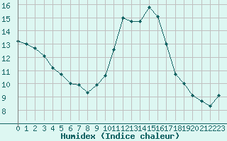 Courbe de l'humidex pour Frontenay (79)